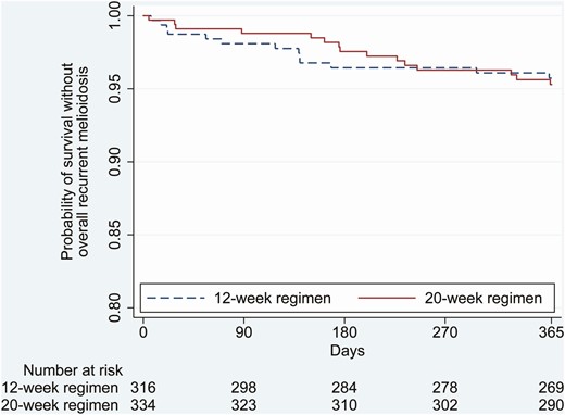 Kaplan-Meier curves of probability without overall recurrent melioidosis and mortality.