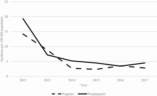 Pertussis incidences among women aged 18–44 years, by year and pregnancy status.