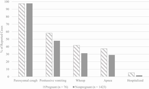 Reported pertussis symptoms and complications of pregnant and nonpregnant pertussis patients, 2012–2017. Pertussis symptoms were calculated out of those with a known response. Among pregnant women and nonpregnant women, paroxysms were reported by 75 and 1418 patients, respectively; posttussive vomit was reported by 74 and 1407, respectively; whoop was reported by 74 and 1390, respectively; apnea was reported by 75 and 1366, respectively; and hospitalization was reported by 76 and 1415, respectively. The P values for all comparisons were >.05.