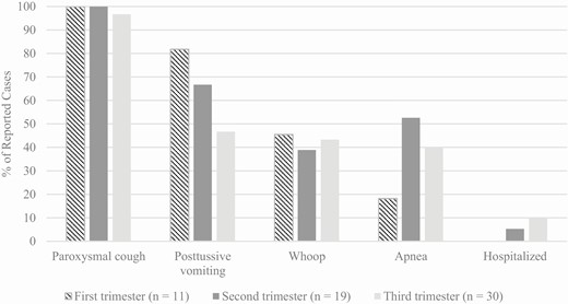 Reported pertussis symptoms and complications of pregnant pertussis patients, by trimester of pregnancy, 2012–2017. Pertussis symptoms were calculated out of those with known responses for the first, second, and third trimesters: paroxysmal cough was reported by 10, 19, and 30 patients, respectively; posttussive vomit was reported by 11, 18, and 30, respectively; whoop was reported by 11, 18, and 30, respectively; apnea was reported by 11, 19, and 30, respectively; and hospitalization was reported by 11, 19, and 30, respectively.