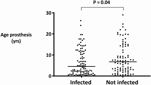 Prosthesis age and occurrence of hematogenous PJI. Abbreviation: PJI, periprosthetic joint infection.