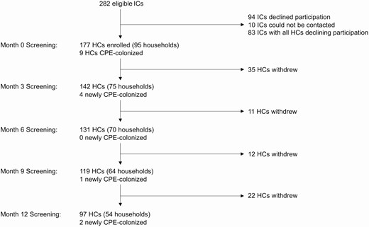 Study flow diagram, including number of newly positive HCs at each study visit. Abbreviations: CPE, carbapenemase-producing Enterobacterales; HC, household contact; IC, index case.