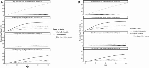 Probability of death, by cause, among (A) women and (B) men who begin injection drug use at age 20. Probability of death beginning at age 20 through age 60 among (A) women and (B) men. Each graph represents a different injection behavior profile. High-frequency use is defined as ≥1 injection/day; low-frequency use is defined as <1 injection/day. Higher infection risk techniques are defined as regularly sharing or reusing injection equipment and not cleaning one’s skin prior to injection; lower infection risk techniques are defined as not regularly sharing or reusing injection equipment and regularly cleaning one’s skin prior to injection. The solid line represents endocarditis mortality; the dotted line represents overdose mortality; the dashed line represents other drug-related mortality (including skin and soft tissue infections).