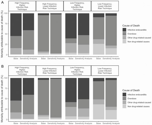 Changes in mortality, by cause, among (A) women and (B) men who began injection drug use at age 20 in the sensitivity analysis of pervasive, high-potency opioids (eg, fentanyl). Bar graphs are grouped by injection behavior profile. The first bar in a pair represents the proportion of cause-specific mortality in the base case. The second bar in a pair represents the cause-specific mortality assuming an illicit opioid market that is nearly exclusively fentanyl. The black section represents endocarditis mortality, dark gray represents overdose mortality, light gray represents other drug-related causes, and the lightest gray represents background mortality.