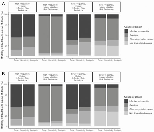 Changes in mortality, by cause, among (A) women and (B) men who began injection drug use at age 20 in the sensitivity analysis of increased antimicrobial resistant infections. Bar graphs are grouped by injection behavior profile. The first bar in a pair represents the proportion of cause-specific mortality in the base case. The second bar in a pair represents the cause-specific mortality assuming an increase in infections caused by antimicrobial resistance organisms. The black section represents endocarditis mortality, dark gray represents overdose mortality, light gray represents other drug-related causes, and the lightest gray represents background mortality.