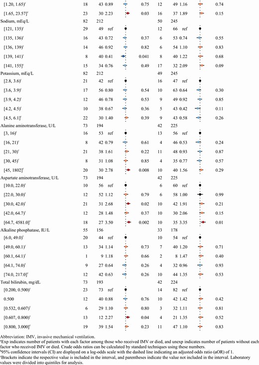 Predictive models of invasive mechanical ventilation (IMV) (A) and death (B) in a cohort of 297 patients with completed coronavirus disease 2019 hospitalizations in Georgia, United States, using machine-derived fast-frugal trees (FFTs) and cut-points. The IMV FFT had overall accuracy of 70%, sensitivity of 60%, and specificity of 74%, and the death FFT had overall accuracy of 75%, sensitivity of 78%, and specificity of 74%. Abbreviations: bpm, breaths per minute; IMV, invasive mechanical ventilation; O2, oxygen.