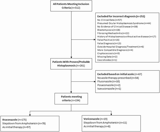 Comparison of patients treated with voriconazole and itraconazole in the management of histoplasmosis.