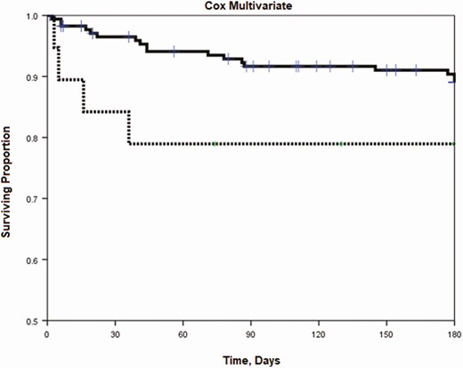Multivariate Cox regression of patients with histoplasmosis treated with itraconazole or voriconazole, 2002–2017. Analysis shows a statistically significant difference in mortality early (0 to 42 days; aHR, 4.3; 95% CI, 1.3–13.9; P = .015) compared to later (43 to 180 days; aHR, 0; 95% CI, 0 to >99.0; P = .90), when adjusted for disseminated status. Itraconazole is shown as a solid line and voriconazole is shown as a dashed line. Abbreviations: aHR, adjusted hazard ratio; CI, confidence interval.