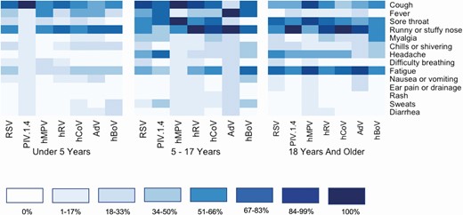 A, Number of illness samples collected from participants between November 2019 and March 2020. B, Percentage of positive samples detected of different viruses out of the number of samples collected each month. Line color coded by virus type. Cases of coinfection are included twice, once per virus detected. Abbreviations: AdV, adenovirus; hBoV, human bocavirus; hMPV, human metapneumovirus; hRV, human rhinovirus; PIV 1–4, parainfluenza virus types 1–4; RSV, respiratory syncytial virus (types A and B); SARS-CoV-2, severe acute respiratory syndrome coronavirus 2.
