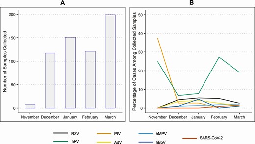 Symptom profiles of respiratory viral illnesses stratified by age group. Includes 209 samples of noninfluenza respiratory viral infection where symptoms were recorded. Darker colors indicate a higher percentage of infected individuals of the specific virus type reporting the symptom. Thirty cases of coinfection are excluded from this figure. Abbreviations: AdV, adenovirus; hBoV, human bocavirus; hCoV, human coronavirus; hMPV, human metapneumovirus; hRV, human rhinovirus; PIV 1–4, parainfluenza virus types 1–4; RSV, respiratory syncytial virus (types A and B).