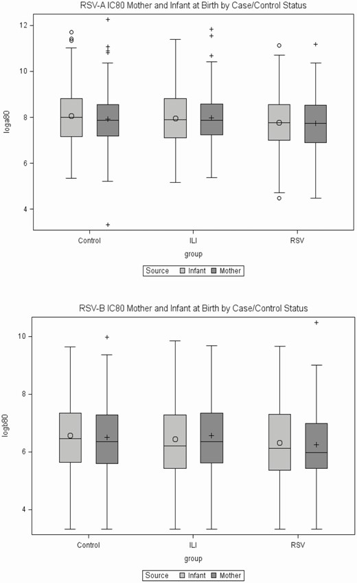 Maternal and infant RSV neutralizing activity (IC80) at birth. (A) RSV-A and (B) RSV-B. Data show log transformed (base 2) reciprocal IC80 sera dilution for mothers and infants in healthy controls, ILI (RSV neg), and RSV (ILI pos) groups. Abbreviations: IC80, 80% inhibitory concentration; ILI, influenza-like illness; RSV, respiratory syncytial virus.
