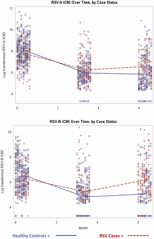 Infant RSV neutralizing antibody (IC80) kinetics by case status. (A) RSV-A and (B) RSV-B. Data show log transformed (base 2) titers in RSV cases and healthy controls. (+) indicate RSV cases and (o) indicate healthy controls. Abbreviations: IC80, 80% inhibitory concentration; RSV, respiratory syncytial virus.