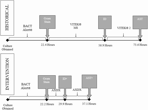 Mean microbiology laboratory turnaround time for positive blood cultures during historical and Accelerate Pheno blood culture detection system intervention periods. *Statistically (P < .05) different compared to historical arm. Abbreviations: AST, antimicrobial susceptibility testing; AXDX, Accelerate Pheno blood culture detection system; ID, identification.