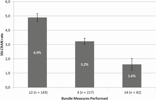 Rates of infections according to compliance with care bundle implementation. Abbreviation: SSI-CRAN, surgical site infection after a craniotomy.