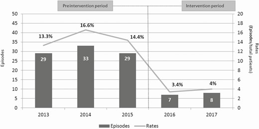 Episodes and rates of surgical site infections after a craniotomy in the preintervention and intervention periods.