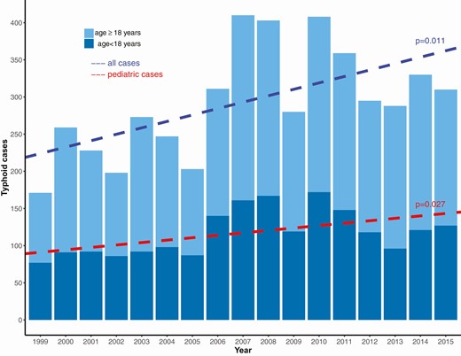 Cases of typhoid fever reported to the National Typhoid and Paratyphoid Fever Surveillance by year and age group—United States, 1999–2015.