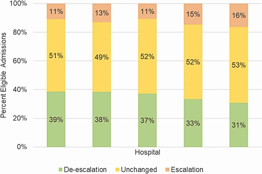Distribution of de-escalation outcomes among 5 pilot hospitals. The academic medical center is represented by the second bar; the remaining pilot hospitals are community hospitals.
