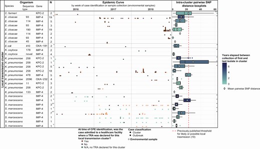 Temporal and genomic variation among CPE local transmission clusters: Victoria, Australia, 2016–2018. Note: Numbers (N) reported in the table include only human cases identified during the study period; however, clusters may include environmental isolates or presurveillance cases. Duplicate isolates are excluded from both epidemic curves and intracluster pairwise SNP distance boxplots, with environmental samples from the same ward in the same week considered duplicates. For further information, see Supplementary Materials. Abbreviations: CPE, carbapenemase-producing Enterobacterales; KPC, Klebsiella pneumoniae carbapenemase; IMP, imipenemase; NDM, New Delhi metallo-beta-lactamase; OXA, oxacillinase; SNP, single nucleotide polymorphism; TRA, transmission risk area.aIntracluster pairwise SNP distance boxplot includes human or environmental isolate(s) collected prior to the start of the study period.bTRA declared where patient is suspected to have acquired CPE from an environmental source. Collection of environmental isolate(s) must precede exposure of the patient(s) to the health service for TRA declaration to occur.cOutlying point at 72 SNPs not displayed for scale.dData not available, see Supplementary Table 1.