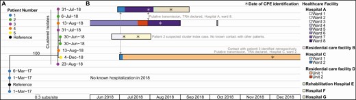 Case study: outbreak investigation of OXA-232–positive Klebsiella pneumoniae ST 2096, Victoria, Australia, 2016–2018. A, Phylogenetic tree of K. pneumoniae ST 2096 isolates colored by patient number and annotated with date of collection. Branch support values >99 are shown. B, Trace graph including hospital and ward of admissions for the corresponding patient. Admission data not displayed for duplicate isolates from the same patient. Abbreviations: CPE, carbapenemase-producing Enterobacterales; ST, sequence type; TRA, transmission risk area.