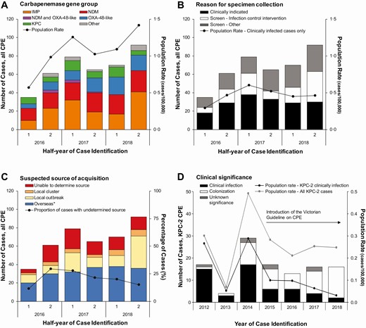 Epidemic curve and population rate of rates of CPE cases, by clinical and epidemiological characteristics: Victoria, Australia. A, Number of cases by carbapenemase gene group and population rate for all cases by half-year, 2016–2018. B, Number of cases by reason for specimen collection and population rate for clinically indicated cases by half-year, 2016–2018. C, Number of cases by suspected source of CPE acquisition and proportion of total cases where a source of acquisition could not be determined by half-year, 2016–2018. Local outbreak categorization includes patients with genomic and epidemiological links; “Overseas” includes patients with household contact with returned travelers. D, Number of cases by clinical significance and population rate of KPC-2 producing Enterobacterales pre- and postintervention, by year, 2012–2018. Abbreviations: CPE, carbapenemase-producing Enterobacterales; IMP, imipenemase; KPC, Klebsiella pneumoniae carbapenemase; NDM, New Delhi metallo-beta-lactamase; OXA, oxacillinase. *Includes suspected transmission from returned traveler.