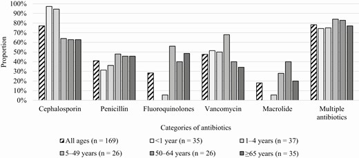 Types of antibiotics received during hospitalization among Haemophilus influenzae serotype a cases, 2011–2015.