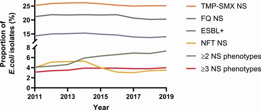 Trends in AMR among E. coli isolates, 2011–2019. Abbreviations: AMR, antimicrobial resistance; E. coli, Escherichia coli; ESBL+, extended-spectrum β-lactamase-producing; FQ, fluoroquinolone; NFT, nitrofurantoin; NS, nonsusceptible; TMP-SMX, trimethoprim-sulfamethoxazole.