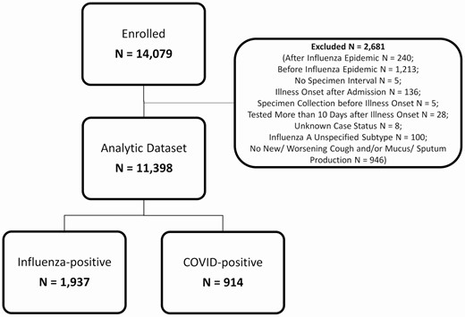 Patients hospitalized with influenzaa or COVID-19b, HAIVEN, 2016–2020. HAIVEN: Hospital Adult Influenza Vaccine Effectiveness Network. aThe case definition for influenza included patients ≥18 years, with a qualifying acute respiratory syndrome (new or worsening cough or sputum production with onset within previous 10 days), onset of illness prior to hospitalization, and clinical and/or respiratory specimen collection for laboratory analysis within 10 days of illness onset and within 72 hours of hospital admission. bThe case definition for COVID-19 included patients ≥18 years, confirmed RT-PCR testing for SARS-CoV-2 RNA from respiratory specimens, onset of illness prior to hospitalization, and reporting symptoms of cough or change in amount or appearance of sputum/phlegm/mucus.