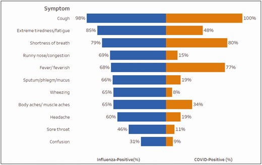 Symptoms of patients hospitalized with influenzaa (n = 1937) compared with patients hospitalized with COVID-19b (n = 914), HAIVEN, 2016–2020. HAIVEN: Hospital Adult Influenza Vaccine Effectiveness Network. a.Information on the following symptoms were missing from influenza patients: 1 (0.1%) extreme tiredness/ fatigue, 3 (0.2%) shortness of breath, 1 (0.1%) runny nose/ congestion, 2 (0.1%) fever/feverish, 2 (0.1%) sputum/phlegm/mucus, 1 (0.1%) wheezing, 4 (0.2%) body aches, 3 (0.2%) headache, 3 (0.2%) sore throat, and 1 (0.1%) confusion. bInformation on the following symptoms were missing from COVID-19 patients: 73 (8%) extreme tiredness/ fatigue, 7 (1%) shortness of breath, 94 (10%) runny nose/congestion, 8 (1%) fever/feverish, 88 (10%) sputum/phlegm/mucus, 114 (12%) wheezing, 61 (7%) body aches, 79 (9%) headache, 98 (11%) sore throat, and 93 (10%) confusion.