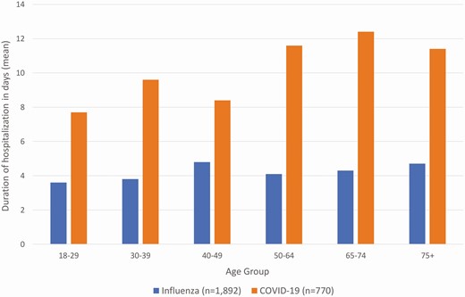 Duration of hospitalization for patients hospitalized with influenza compared with patients hospitalized with COVID-19 in days (mean) by agea, HAIVEN, 2016-2020. HAIVEN: Hospital Adult Influenza Vaccine Effectiveness Network. aThis analysis was restricted to patients discharged alive. Length of stay was longer for COVID-19 patients compared to influenza patients with an increase of 7.7 days (95% CI: 6.9, 8.4, P < .01).