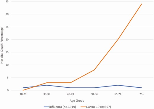 Percentage of inpatient hospital deaths in patients hospitalized with influenzaa compared with patients hospitalized with COVID-19b by age, HAIVEN, 2016-2020. HAIVEN: Hospital Adult Influenza Vaccine Effectiveness Network. a18 (0.9%) Influenza patients missing discharge status. b17 (1.9%) COVID-19 patients missing age or discharge status.