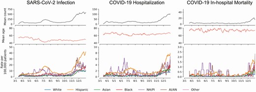 Characteristics of COVID-19 patients over time (rolling 7-day average). Left column represents patients who have tested positive for SARS-CoV-2 infection; middle column represents patients who have been hospitalized for COVID-19; and right column represents COVID-19 hospitalized patients who experienced in-hospital death. The first row of each column represents the rolling 7-day mean count of patients for the event; the second row represents the rolling 7-day mean age of patients; and the third row represents the 7-day mean rate of event per 100 000 patients. Rate per 100 000 patients were calculated out of total patients under care since 2019 for each race/ethnicity. Abbreviations: COVID-19, coronavirus disease 2019; SARS-CoV-2, severe acute respiratory syndrome coronavirus 2.