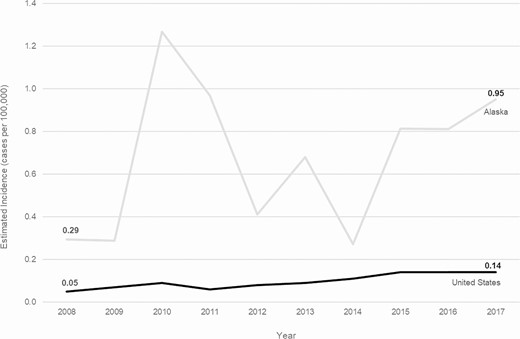 Trends in incidence of invasive Haemophilus influenzae serotype a disease in the United States and Alaska, 2008–2017.