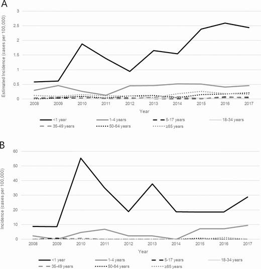 Trends in incidence of invasive Haemophilus influenzae serotype a disease, by age group—United States (A) and Alaska (B), 2008–2017.