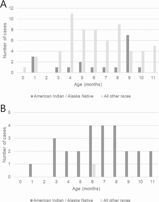 Infants younger than 1 year with invasive Haemophilus influenzae serotype a disease, by age in months and race—Active Bacterial Core surveillance sites (A) and Alaska (B), 2008–2017.