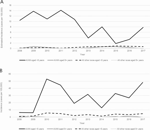 Trends in incidence of invasive Haemophilus influenzae serotype a disease, by age group and race—United States (A) and Alaska (B), 2008–2017. Abbreviation: AI/AN, American Indian and Alaska Native.