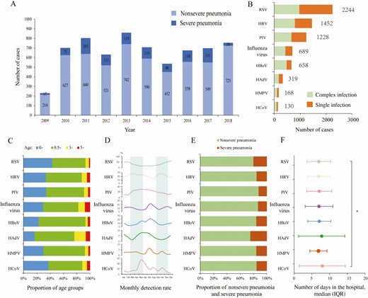 Etiological and epidemiological characteristics of pediatric patients with pneumonia. A, Annual number of pneumonia patients. B, The number of patients infected with various pathogens. Complex infection: infections with more than 1 virus. Single infection: only listed viral infections. C, Age distribution of patients with positive detection for each virus. D, Seasonal distribution of each virus. The shadow part separates the four seasons. E, Proportion of severe pneumonia in patients with positive detection for each virus. F, Days in the hospital for each viral infection. Complex infections were also included in panels C–F. Abbreviations: HAdV, human adenovirus; HBoV, human bocavirus; HCoV, human coronavirus; HMPV, human metapneumovirus; HRV, human rhinovirus; IQR, interquartile range; PIV, parainfluenza virus; RSV, respiratory syncytial virus.