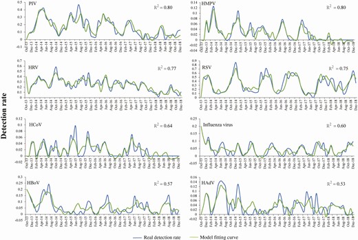 Actual and fitted curves of monthly detection rates of 8 viral pathogens in pediatric pneumonia patients by performing autoregressive distributed lag models. Abbreviations: HAdV, human adenovirus; HBoV, human bocavirus; HCoV, human coronavirus; HMPV, human metapneumovirus; HRV, human rhinovirus; IQR, interquartile range; PIV, parainfluenza virus; RSV, respiratory syncytial virus.