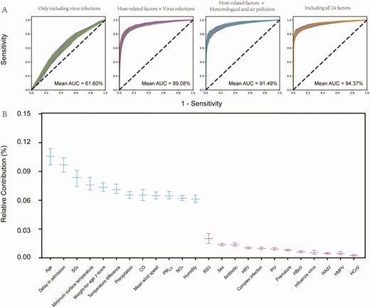 The efficiency estimation of variables in random forest models. A, AUC for each model that included only virus infections, host-related factors plus virus infections, host-related factors plus meteorological and air pollution factors, and all 24 factors. B, The efficiency estimation of variables in the model with all 24 factors included for analysis. Each midline represents the mean value; the upper and lower segments represent the 95% confidence interval. Abbreviations: AUC, area under the curve; CO, carbon monoxide; HAdV, human adenovirus; HBoV, human bocavirus; HCoV, human coronavirus; HMPV, human metapneumovirus; HRV, human rhinovirus; IQR, interquartile range; NO2, nitrogen dioxide; PIV, parainfluenza virus; PM2.5, particles 2.5 μm or smaller; RSV, respiratory syncytial virus; SO2, sulfur dioxide.