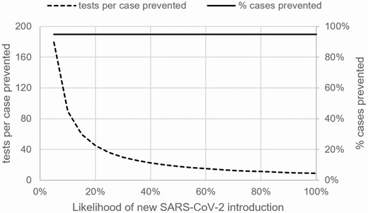 Evaluation of how the performance of testing strategies for nursing homes changes as the likelihood of a new SARS-CoV-2 introduction during the week of testing varies. The solid line depicts the percentage of cases prevented when combining outbreak and nonoutbreak testing. The dotted line shows tests per case prevented when combining outbreak and nonoutbreak testing. Both lines show results for outbreak and nonoutbreak testing conducted every 3 days with immediate turnaround (ie, point-of-care test) and 85% test sensitivity (compared with a reverse-transcriptase polymerase chain reaction test). Abbreviation: SARS-CoV-2, severe acute respiratory syndrome coronavirus 2.