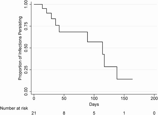 Kaplan-Meier survival estimate for the duration of pharyngeal gonorrhea infection.