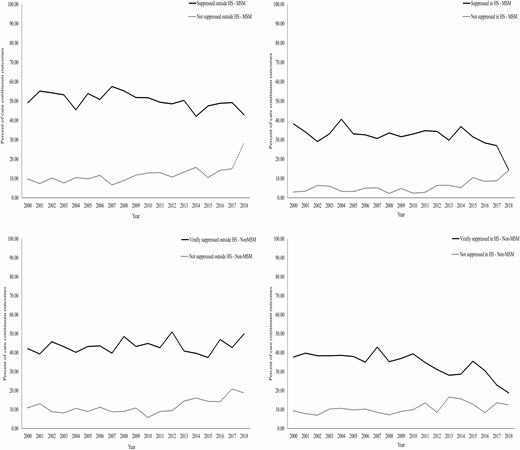 Trends of viral suppression within and outside the hotspots. Abbreviations: HS, hotspots; MSM, men who have sex with men.