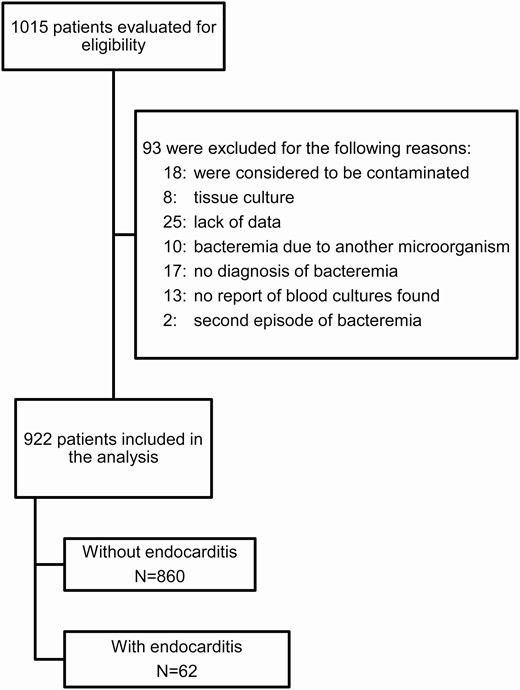 Predict Score Endocarditis Validation of VIRSTA and Predicting Risk of Endocarditis Using a ...