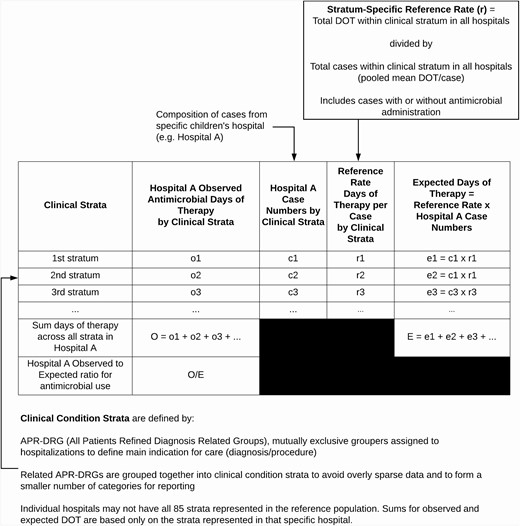 Schematic for applying the indirect standardization method to children’s hospitals’ antimicrobial use data to calculate observed to expected (O:E) ratios for interhospital comparison. The same calculations are applied to each hospital.