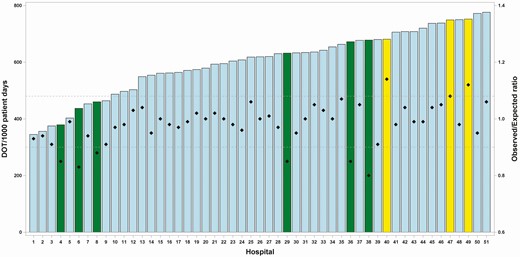 Children’s hospitals’ ALL antibacterial use metrics showing individual hospitals labeled on the X-axis, ordered by level of unadjusted antibacterial DOT/1000 pd (left axis), represented by bars. Diamonds represent O:E ratios derived by indirect standardization (right axis). Outlier hospitals (low and high) are highlighted in yellow (high outlier hospitals) and green (low outlier hospitals). Dashed horizontal lines represent 10th percentile (lower) and 90th percentile (upper) limits of the O:E ratio distribution. Abbreviations: ALL, all antibacterial agents; ODT/1000 pd, days of therapy per 1000 patient days; O:E, observed to expected ratio.