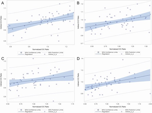 Correlation plots between “normalized O:E ratios” (X-axis) derived by dividing the antimicrobial days of therapy per 1000 patient-days (DOT/1000 pd) for each individual hospital by the mean DOT/1000 pd among all hospitals, and “indirect O:E ratios” (Y-axis) derived by indirect standardization. Panels represent correlations for antimicrobial groups defined by the National Healthcare Safety Network Antimicrobial Use Option. A All antibacterial agents (ALL); B broad spectrum antibacterial agents predominantly used for hospital-onset infections (BSHO); C broad spectrum antibacterial agents predominantly used for community-onset infections (BSCA); D antibacterial agents predominantly used for resistant Gram-positive infections (GramPos).
