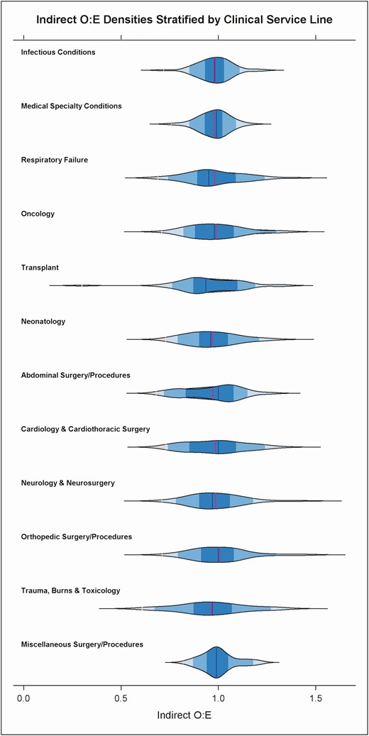 Violin plot showing density distribution of hospitals’ O:E ratios for ALL antibacterial use within clinical service lines defined by further grouping 85 clinical strata. The Obstetrics and Gynecology, Mental Health and Rehabilitation service lines are not displayed on the graph because of low antimicrobial use. Labels on the Y-axis indicate clinical service line categories. Abbreviations: ALL, all antibacterial agents; O:E, observed to expected ratio.