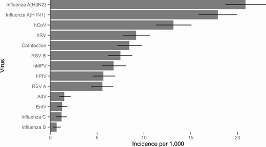 Overall incidence of medically attended illness per 1000 population due to 12 respiratory viruses, 2018/19. Coinfection includes all illnesses with more than one detected virus.