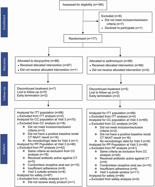 Study flow chart. Abbreviations: CC, complete case; CT, Chlamydia trachomatis; ITT, intention-to-treat; NAAT, nucleic acid amplification testing; PP, per protocol.