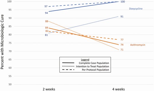 Comparison of 2-week and 4-week cure percentage by treatment group and analysis population.