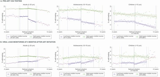 Trends in pre-ART CD4 testing (A) and viral load monitoring (B) before and after Treat-All adoption, by age group and country income level. Solid blue/green lines: Predicted rate of testing within IK bandwidth before and after Treat-All adoption in L/LMICs (dark grey) and H/UMICs (light grey). Dotted lines: Predicted rate of testing in the two years before and after Treat-All adoption. Dotted vertical lines: IK bandwidths in L/LMICs (dark grey) and H/UMICs (light grey). Abbreviations: ART, antiretroviral therapy; IK, Imbens-Kalyanaraman. Refer online version for color figure.